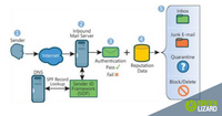 Sender ID Framework SPF